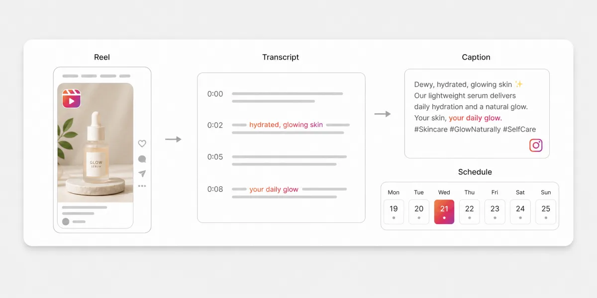 Infographic showing a Reel transcript becoming a social caption and scheduled post.
